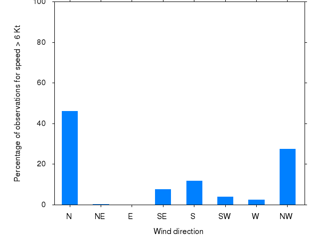 Monthly wind direction chart