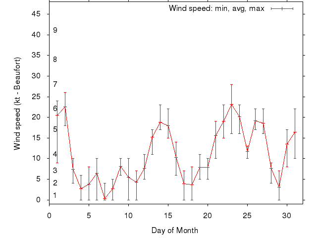 Monthly wind variation chart
