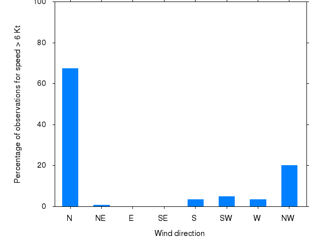 Monthly wind direction chart
