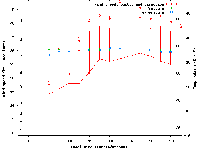 Weather graph