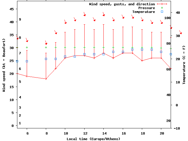 Weather graph
