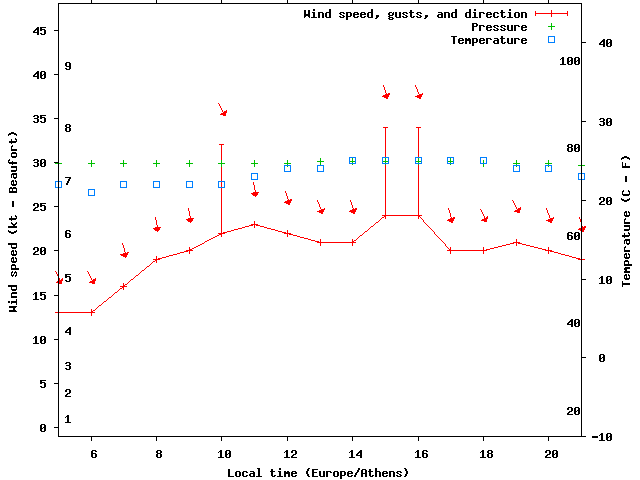 Weather graph