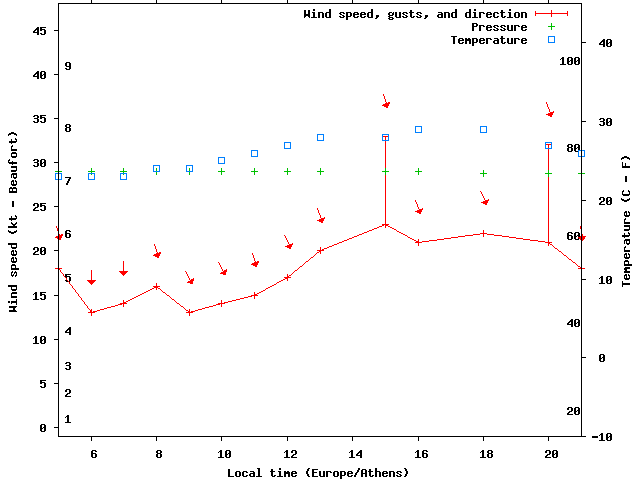 Weather graph