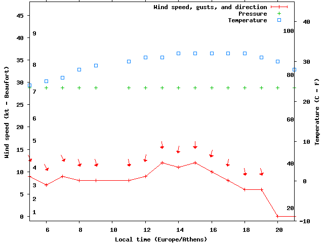 Weather graph