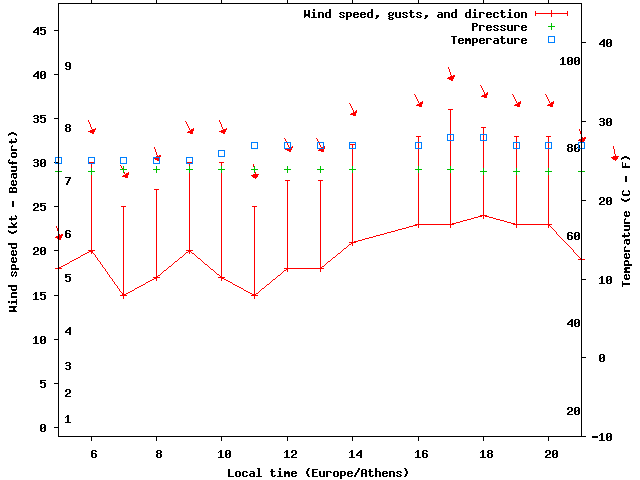 Weather graph