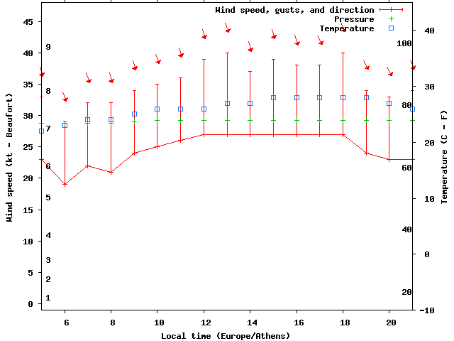Weather graph