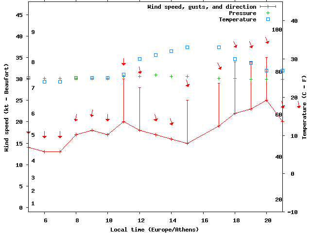 Weather graph