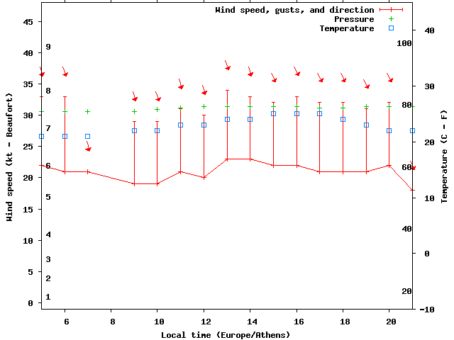 Weather graph