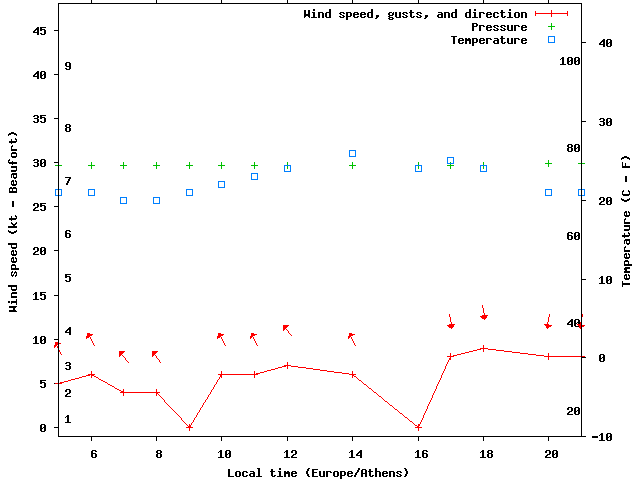 Weather graph