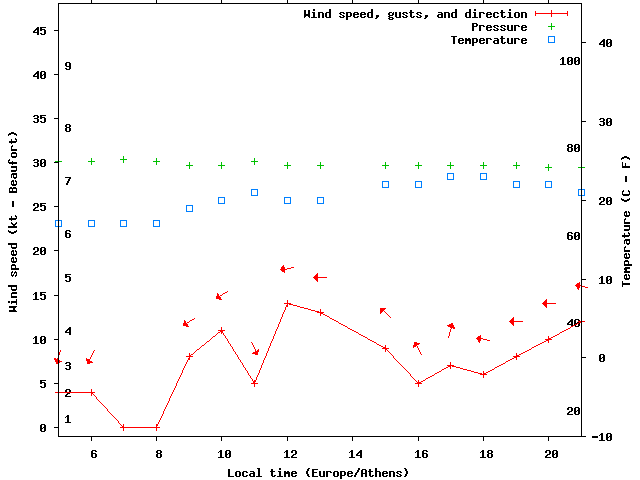 Weather graph