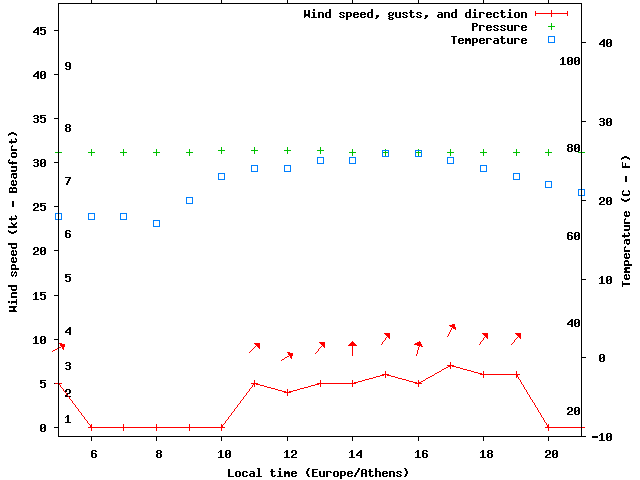 Weather graph