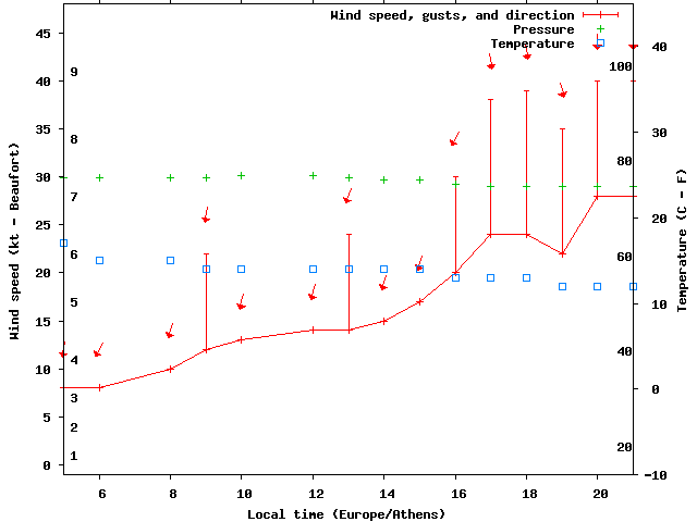 Weather graph