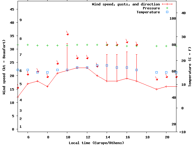 Weather graph