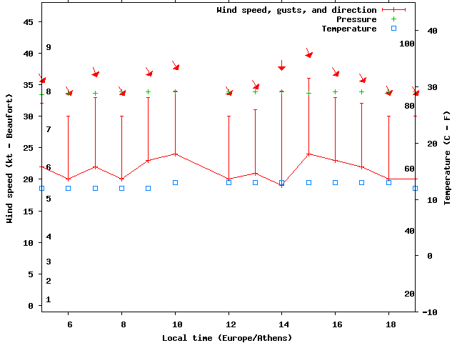 Weather graph