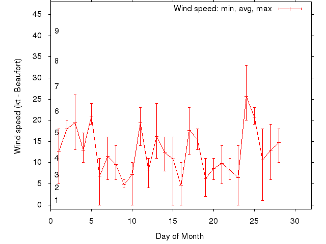 Monthly wind variation chart