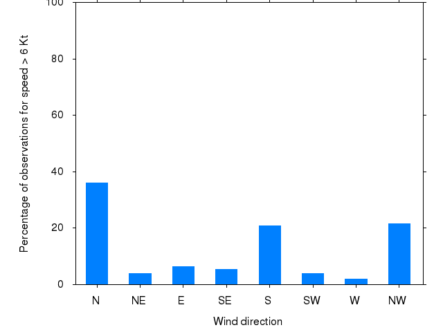 Monthly wind direction chart