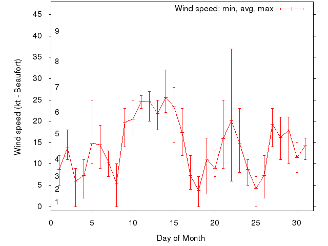 Monthly wind variation chart