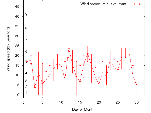 Monthly wind variation chart