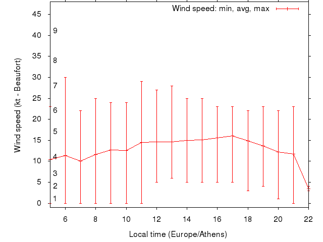 Daily wind variation chart