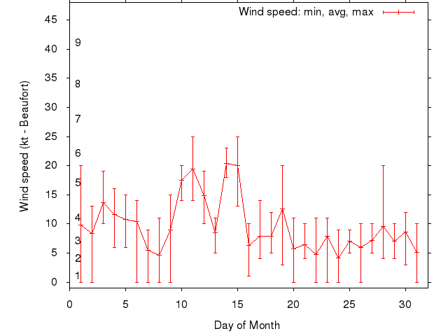Monthly wind variation chart