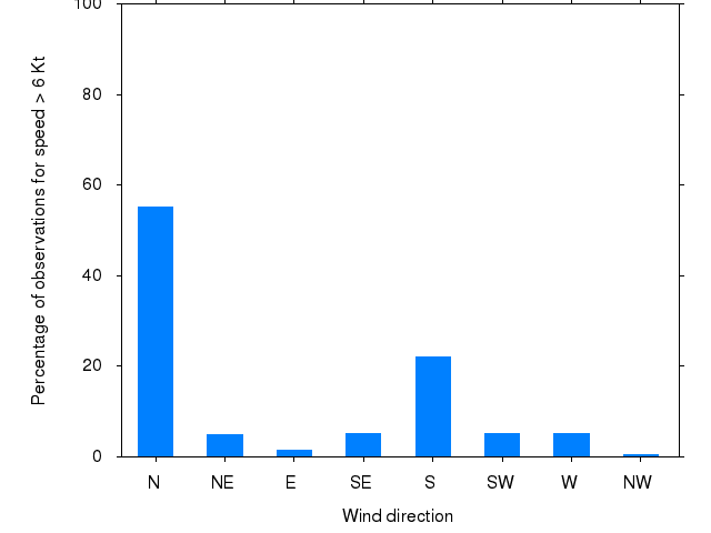 Monthly wind direction chart