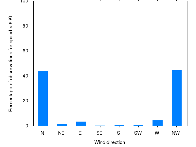 Monthly wind direction chart