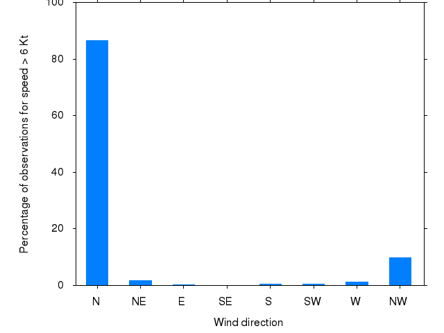 Monthly wind direction chart