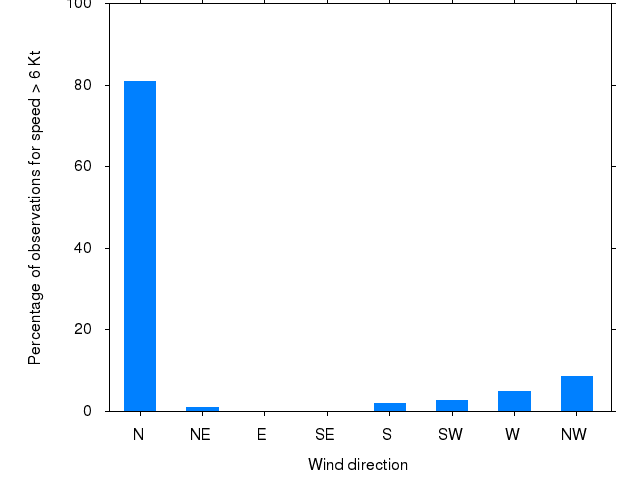 Monthly wind direction chart