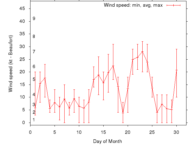 Monthly wind variation chart