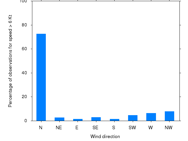 Monthly wind direction chart