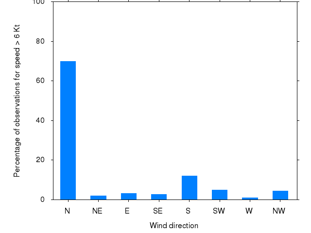 Monthly wind direction chart