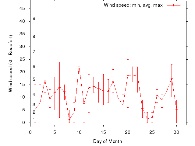 Monthly wind variation chart