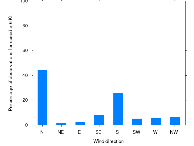 Monthly wind direction chart