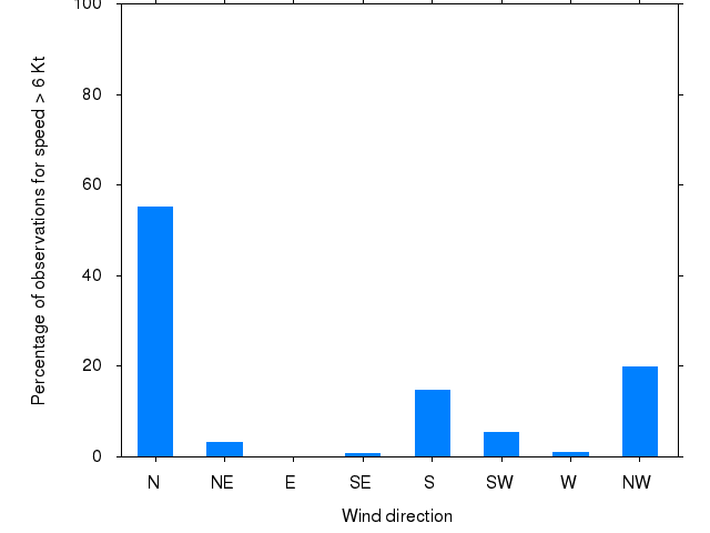 Monthly wind direction chart