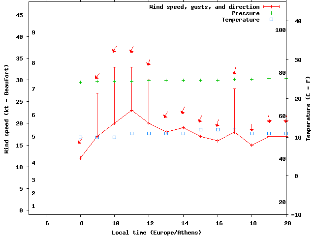 Weather graph