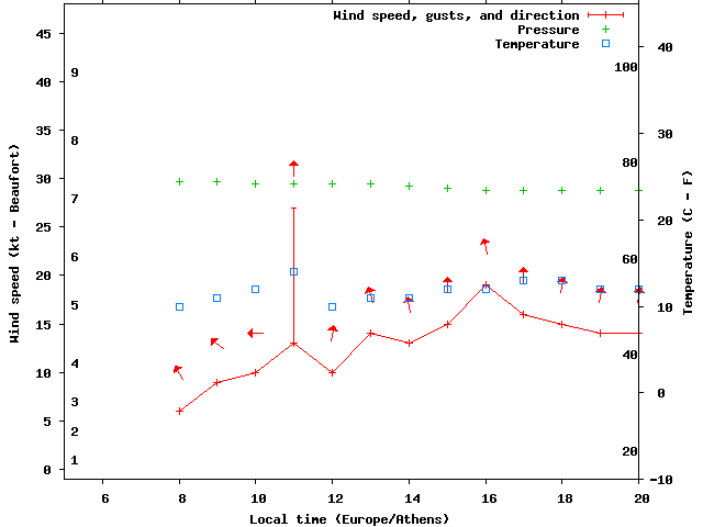 Weather graph