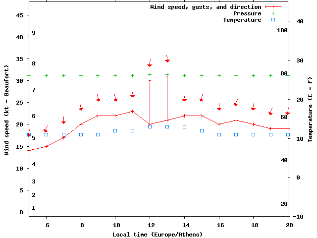Weather graph