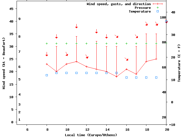 Weather graph