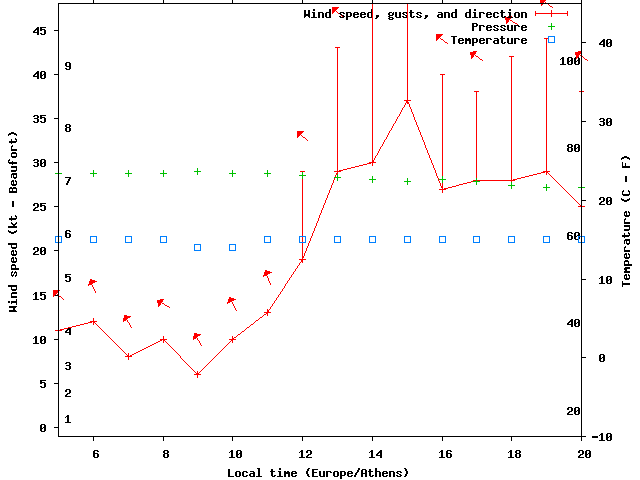 Weather graph