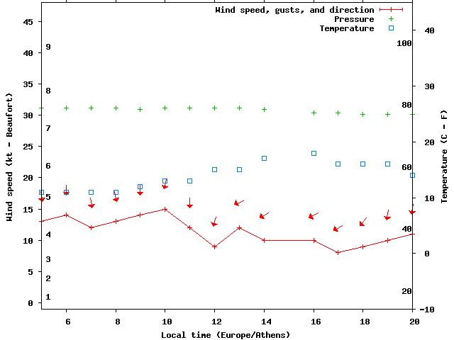Weather graph