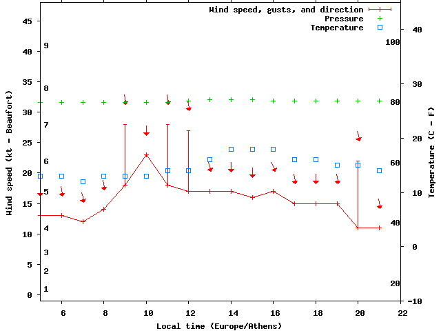 Weather graph