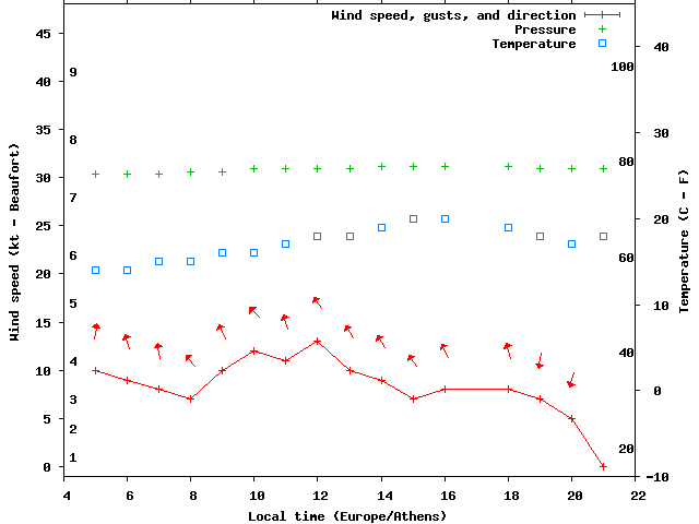 Weather graph