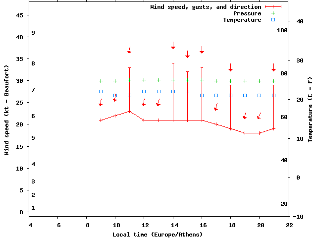 Weather graph