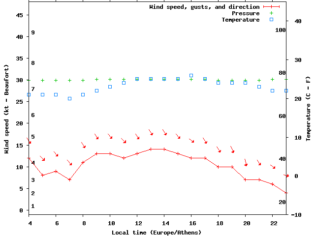 Weather graph