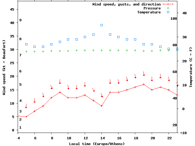 Weather graph