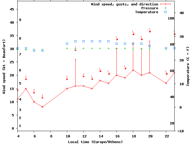 Weather graph