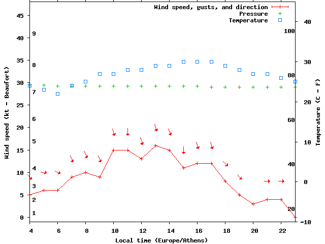 Weather graph