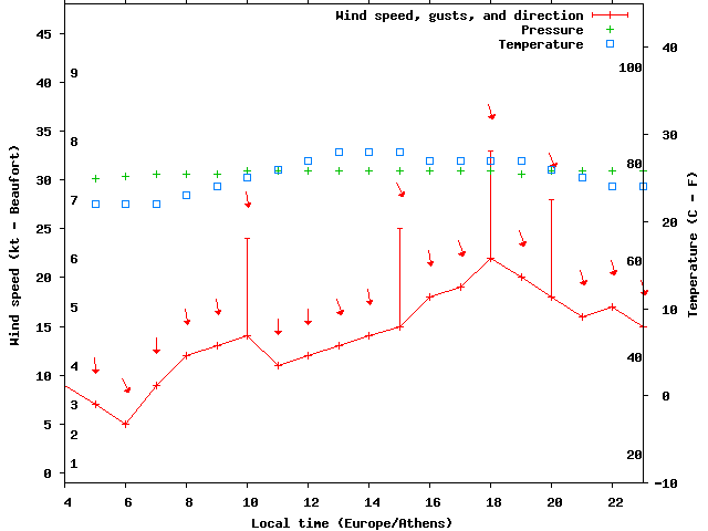 Weather graph