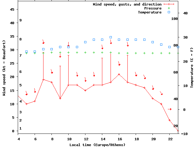 Weather graph