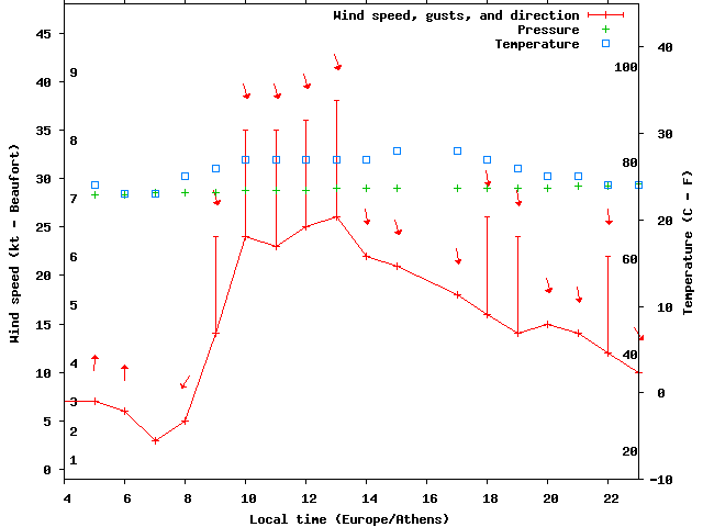 Weather graph